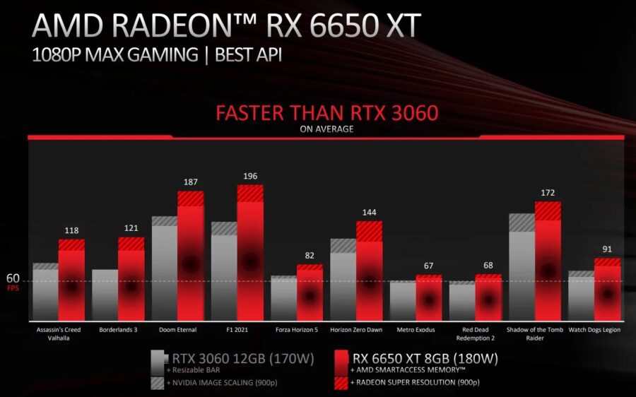 AMD представила відеокарти Radeon RX 6950 XT, 6750 XT та 6650 XT: рекомендовані ціни повернулися в реальність