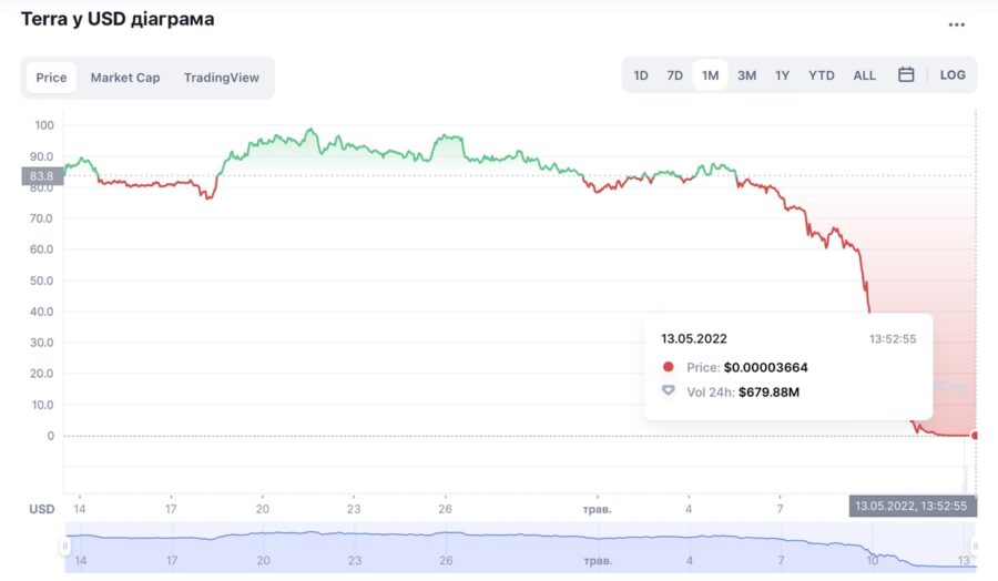 Криптовалюта Luna коштує $0, оскільки UST падає далі від прив’язки до долара, але Bitcoin трохи відіграв падіння