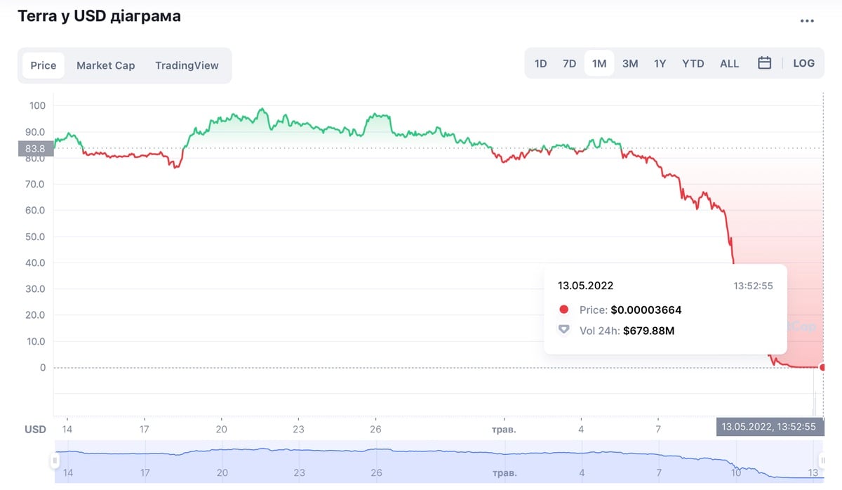 Криптовалюта Luna коштує $0, оскільки UST падає далі від прив'язки до долара, але Bitcoin трохи відіграв падіння