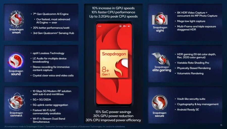 Компанія Qualcomm анонсувала Snapdragon 8+ Gen 1 для тих, кому не вистачає теперішнього процесора