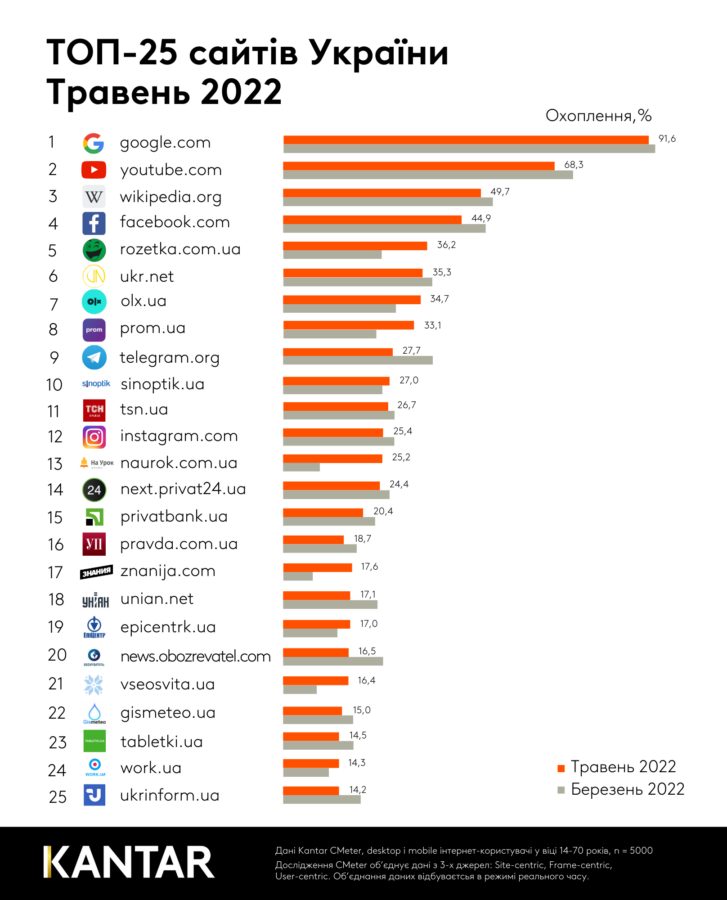 Українці втомилися від новин: топ-25 сайтів України у травні 2022 р.