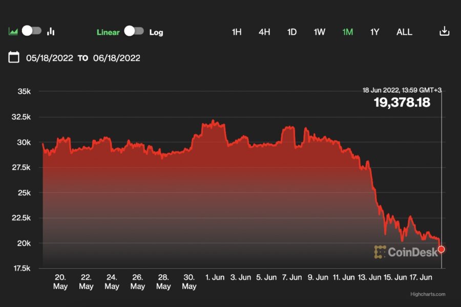 Bitcoin fell lower than $20 000