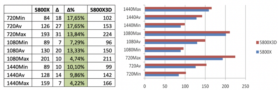 Тестування AMD Ryzen 5800X3D vs 5800X