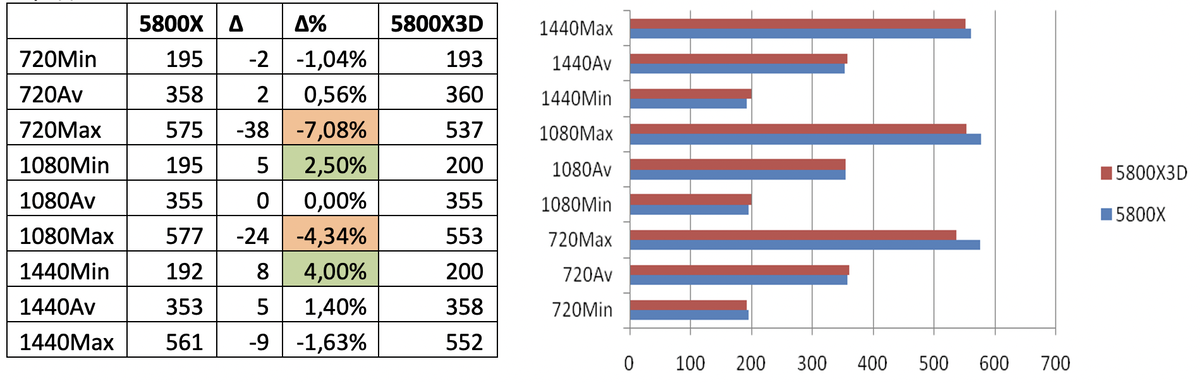 AMD Ryzen 5800X3D vs 5800X testing