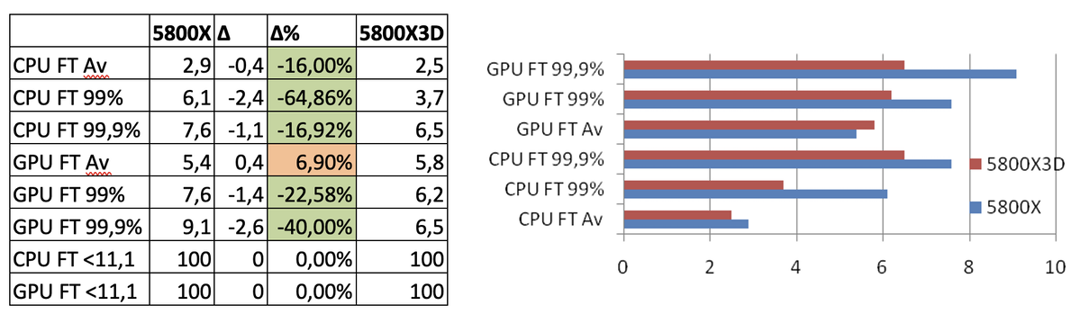 AMD Ryzen 5800X3D vs 5800X testing
