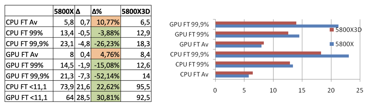 Тестування AMD Ryzen 5800X3D vs 5800X