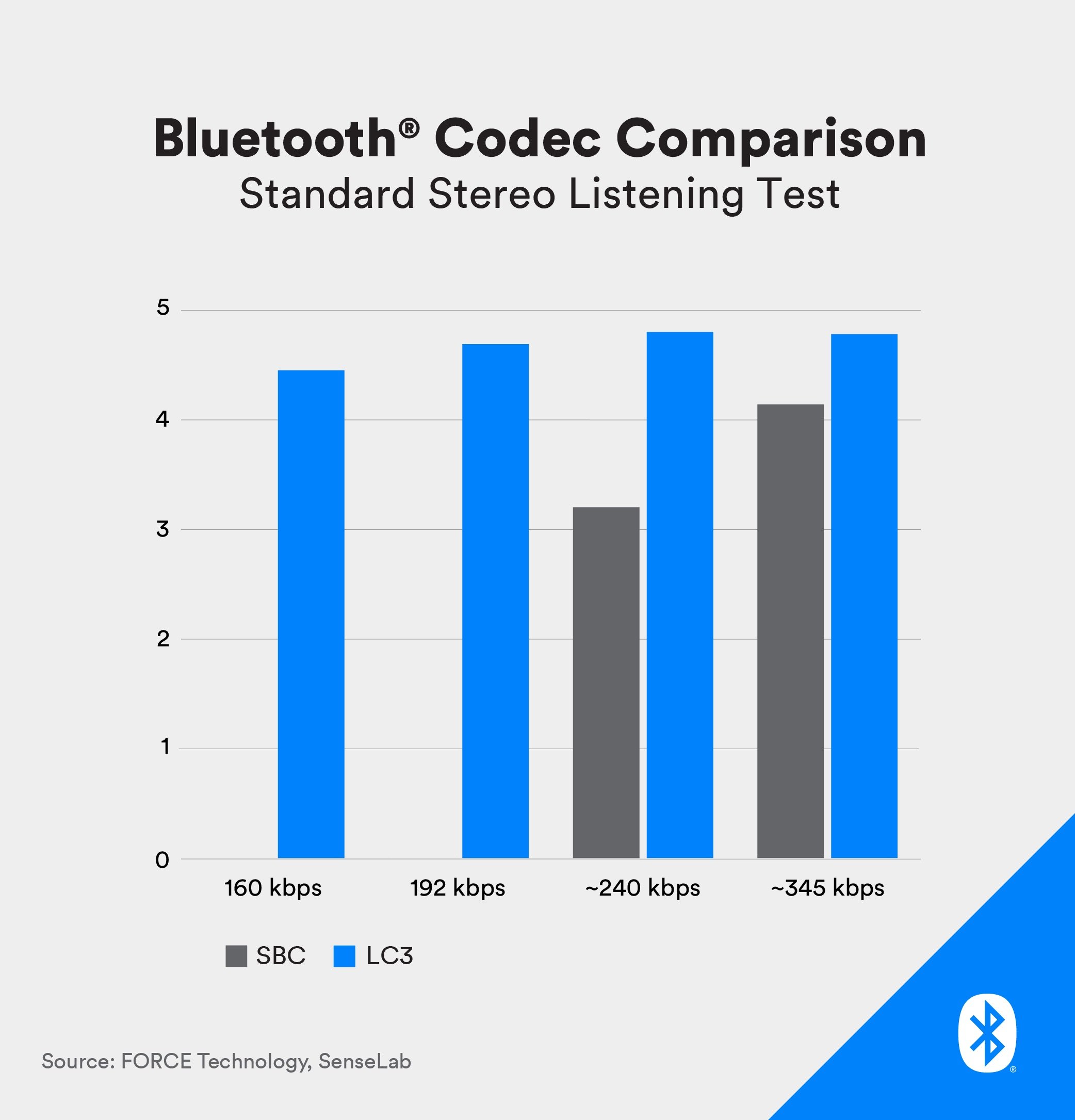 Майбутні Bluetooth-навушники отримають кращий звук