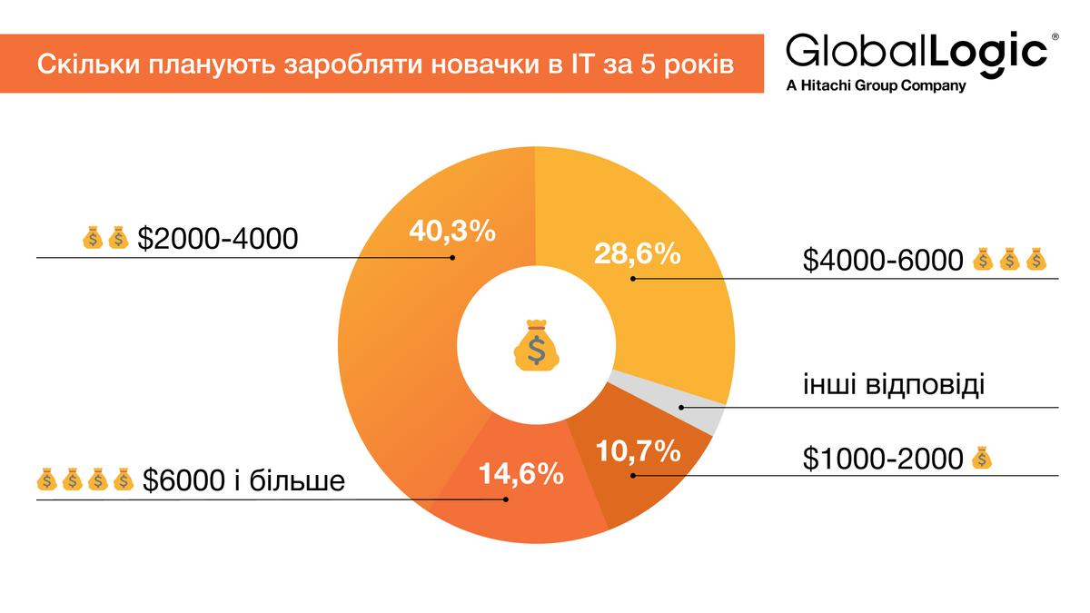 Опитування GlobalLogic: світчери в IT обирають JavaScript та планують заробляти не менше $1000