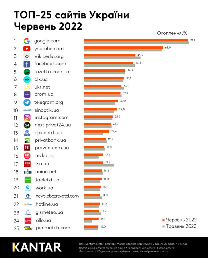 Українці повертаються до онлайн-шопінгу: топ-25 сайтів України у червні 2022 р.