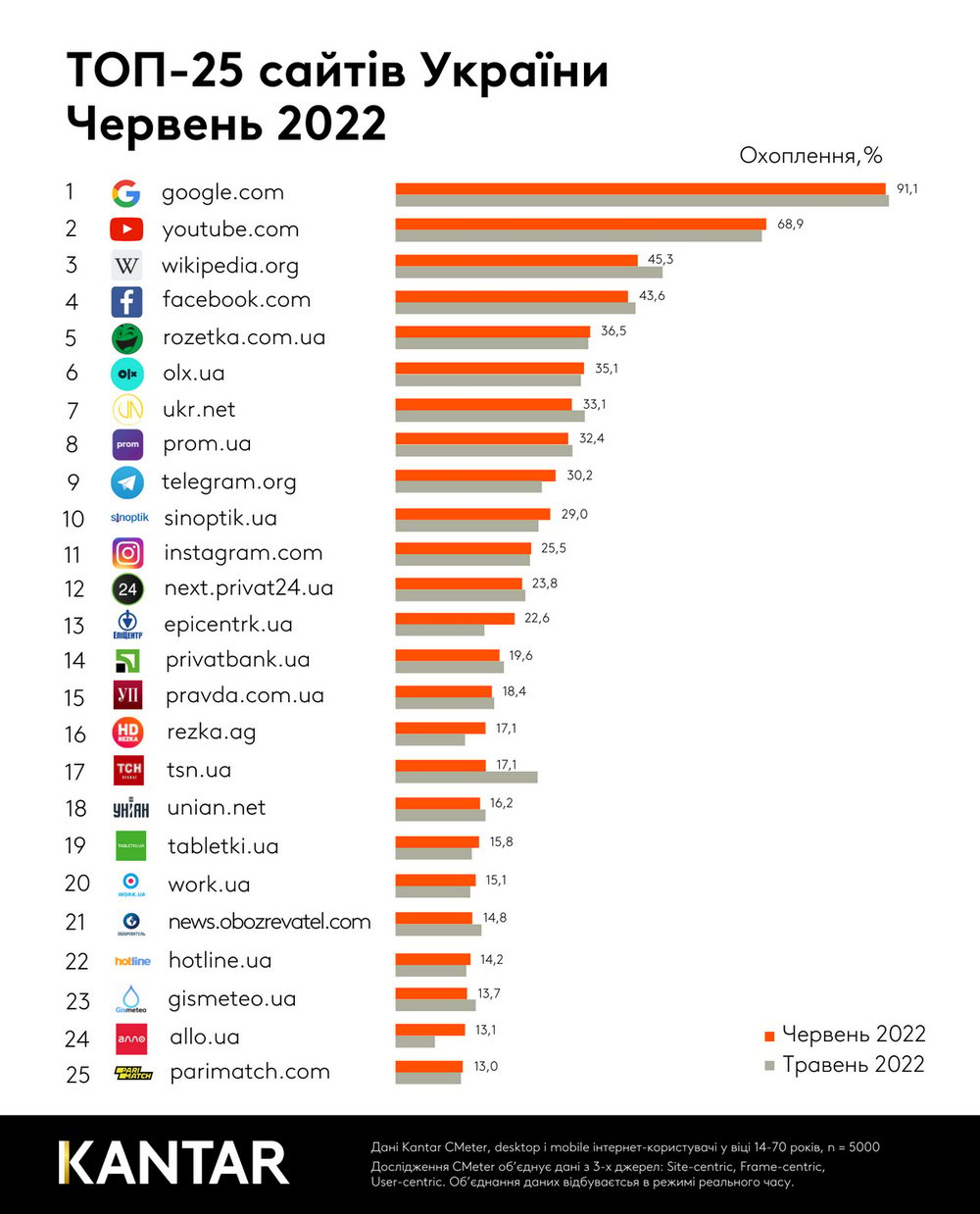 Ukrainians return to online shopping: top 25 sites of Ukraine in June 2022