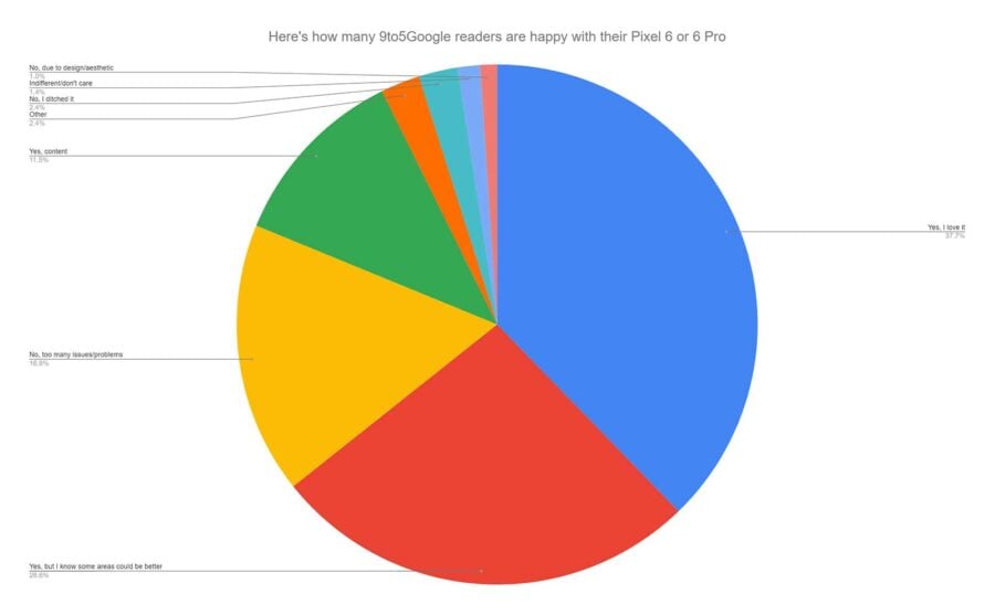 Are Pixel 6 and 6 Pro users satisfied with their smartphone – 9to5Google survey