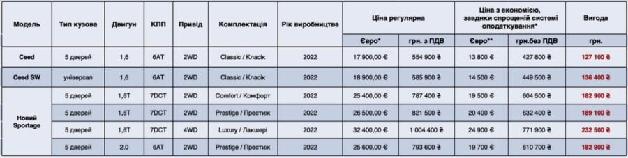 Скільки коштує новий KIA Sportage в Україні? Один автомобіль – дві ціни