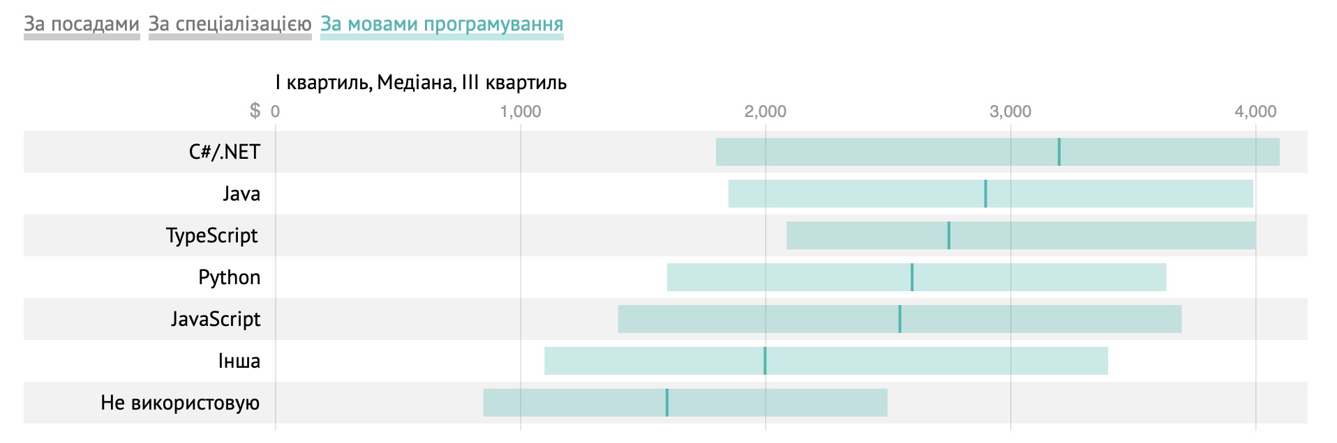 DOU розповіли, скільки заробляють українські QA влітку 2022 року