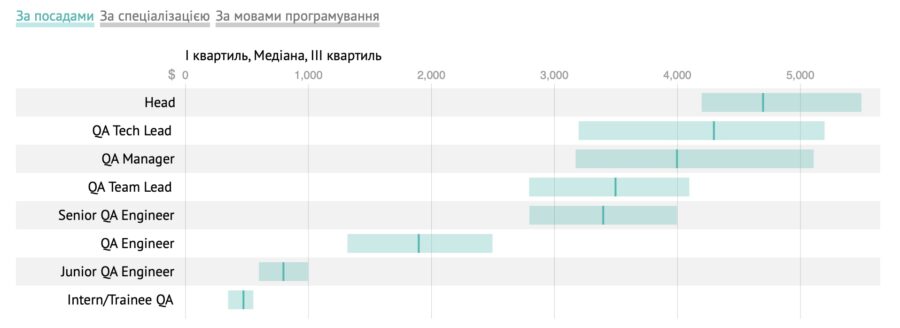 DOU розповіли, скільки заробляють українські QA влітку 2022 року