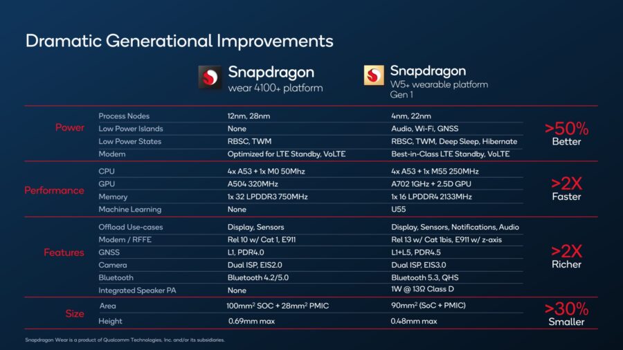 Процесор Snapdragon W5+ від Qulacomm має пришвидшити розумні годинники