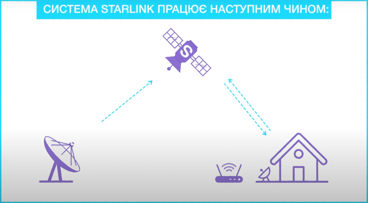 Starlink в Україні: Як він працює і чи можуть орки перехопити сигнал?