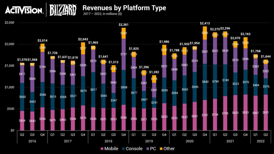 Activision Blizzard makes more money from mobile games than from console and PC games combined