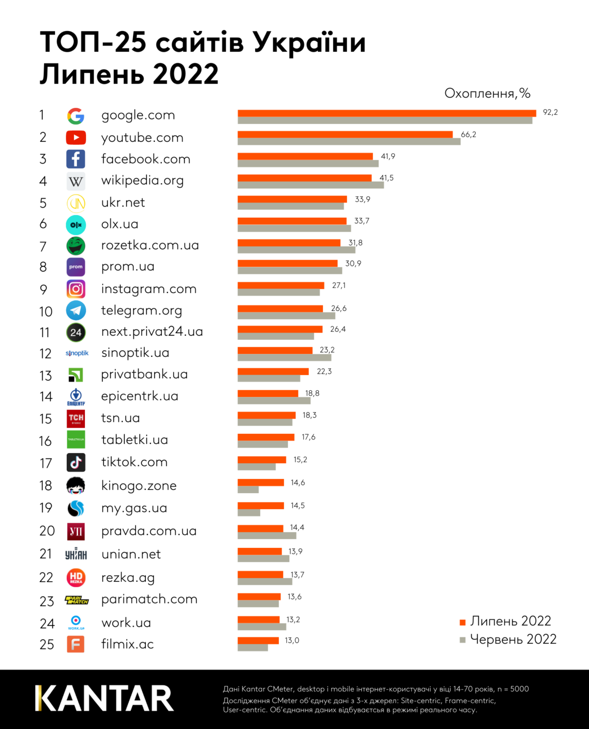ТОП 25 сайтів в Україні за липень 2022: що цікавило українців минулого місяця
