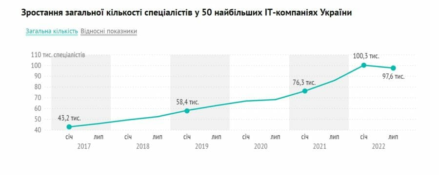 IT business and war: how the composition of the top 50 IT companies in Ukraine changed as of summer 2022