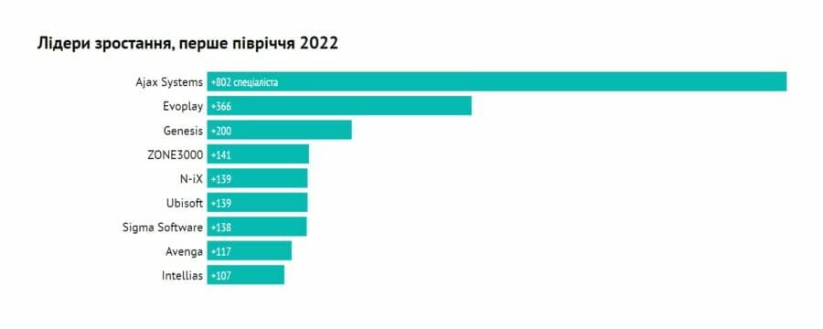 IT-бізнес і війна: як змінився склад топ-50 IT-компаній в Україні станом на літо 2022