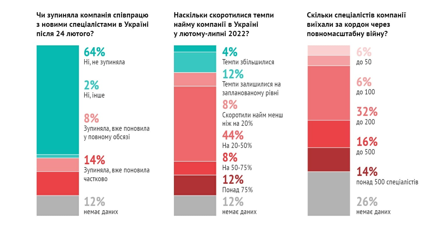 IT-бізнес і війна: як змінився склад топ-50 IT-компаній в Україні станом на літо 2022