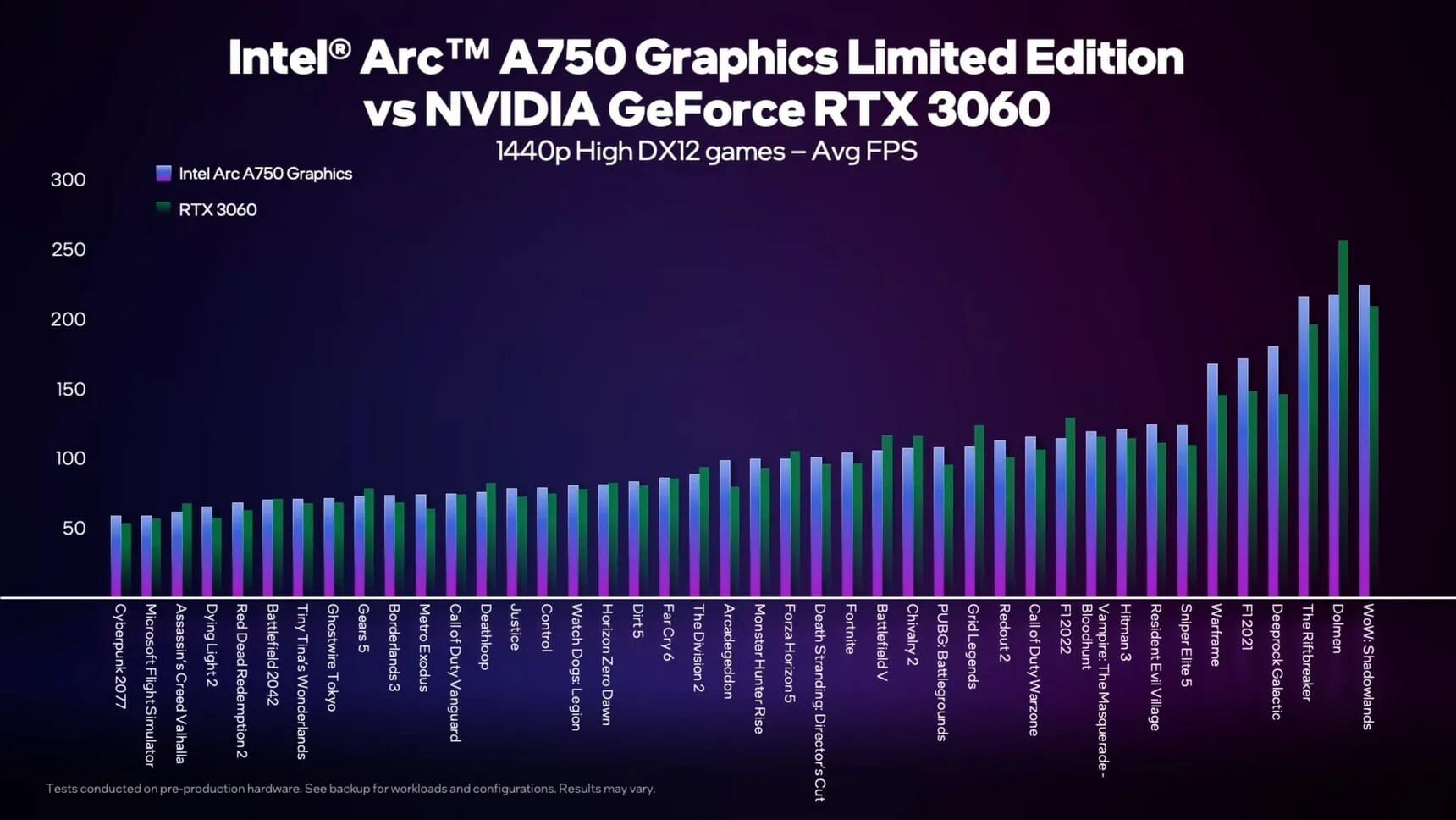 Відеокарта Intel Arc A750 проти RTX 3060 у 48 іграх