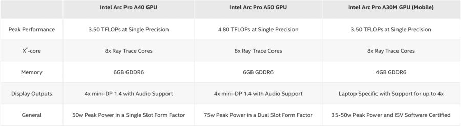 Intel announced professional graphics cards Arc Pro A40, A50 and mobile chip Arc Pro A30M