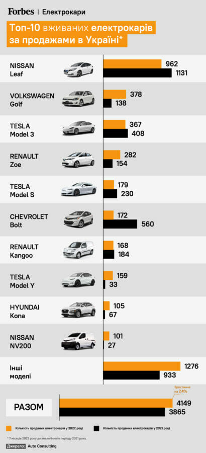 There are already over 39,000 electric cars in Ukraine, and Chinese brands are more popular than Tesla and Nissan