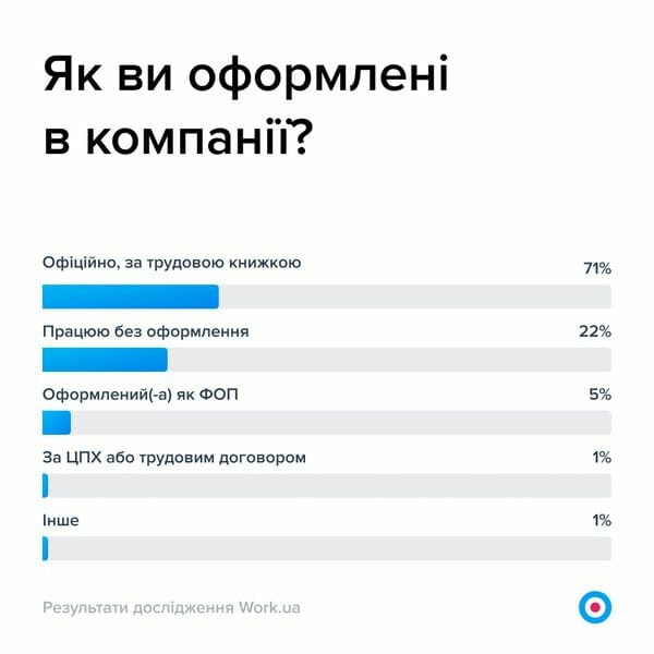 Дослідження Work.ua: війна вплинула на зарплати 75% українців