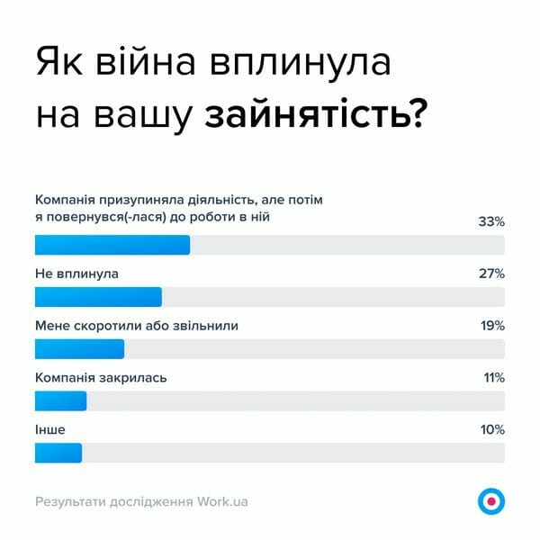 Дослідження Work.ua: війна вплинула на зарплати 75% українців