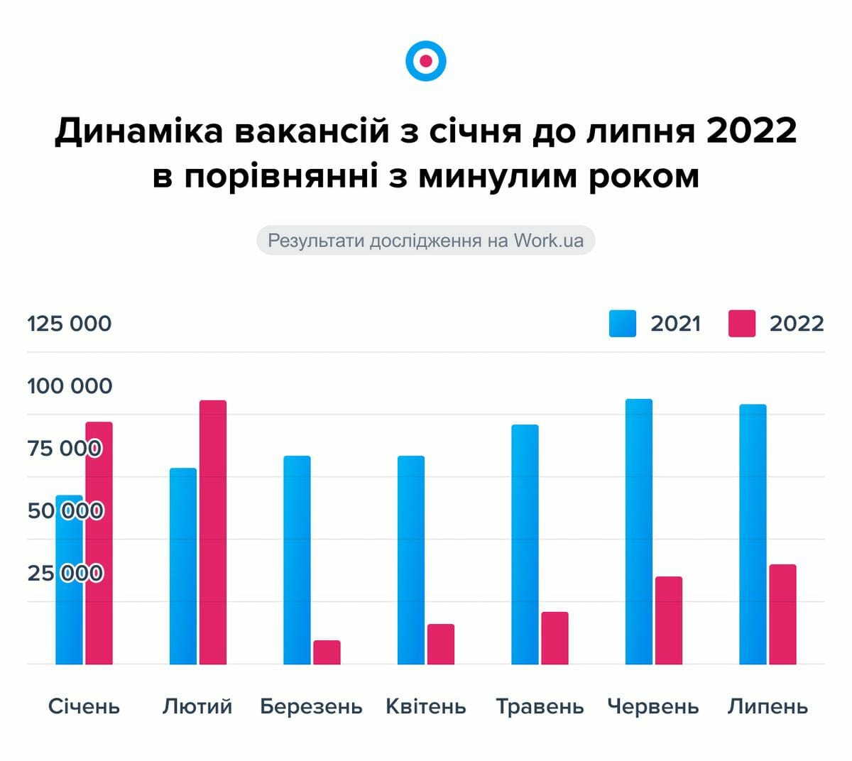 Not only IT: according to Work.ua, the labor market grew by 14% in July