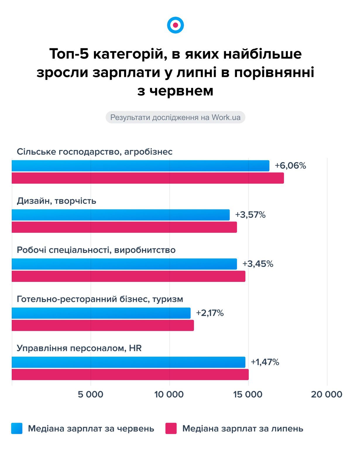 Not only IT: according to Work.ua, the labor market grew by 14% in July