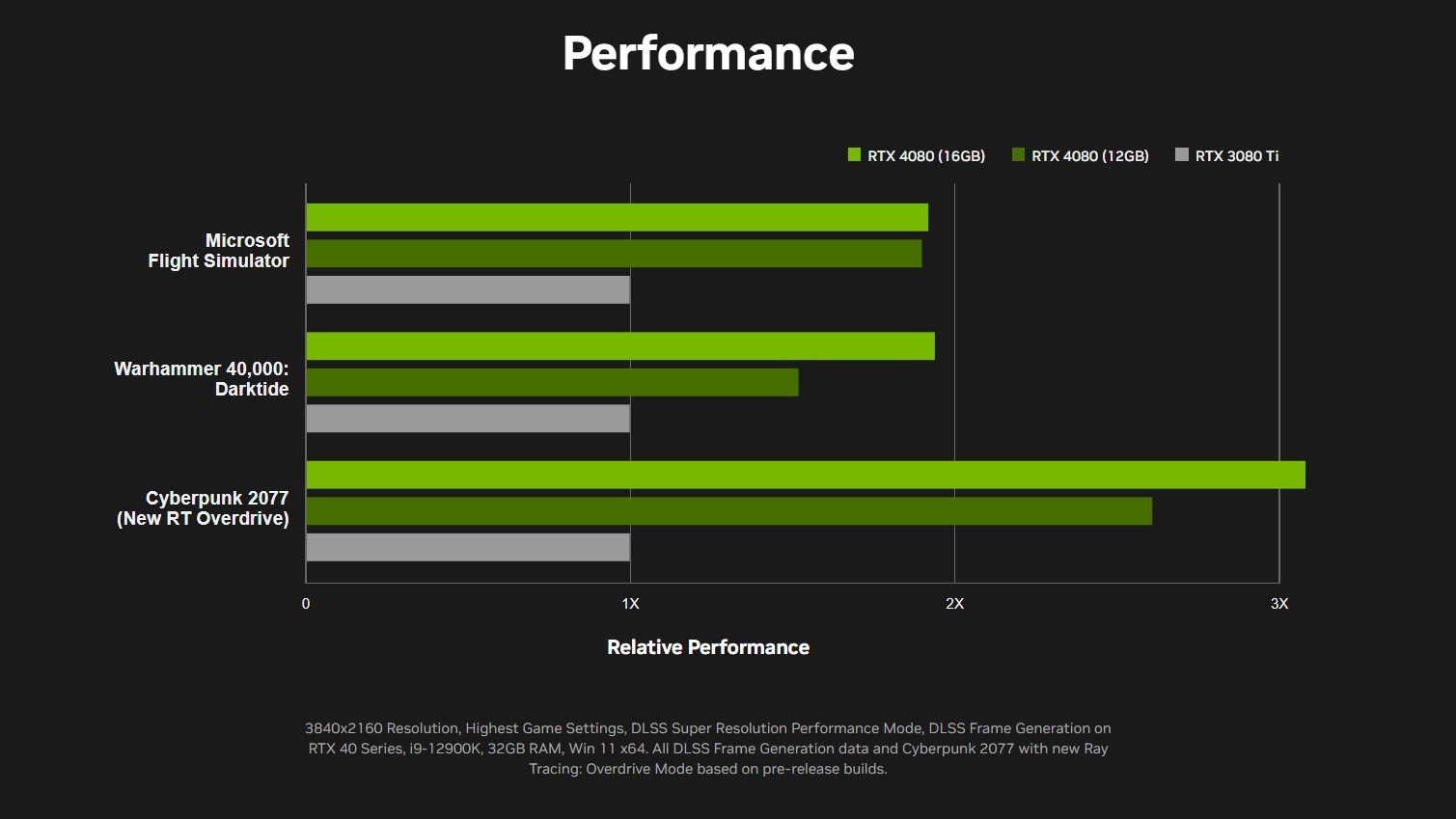 GeForce RTX 4080 performance NVIDIA
