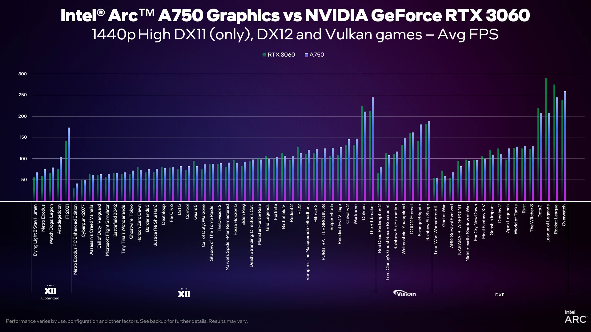 Intel ARC A750 performance