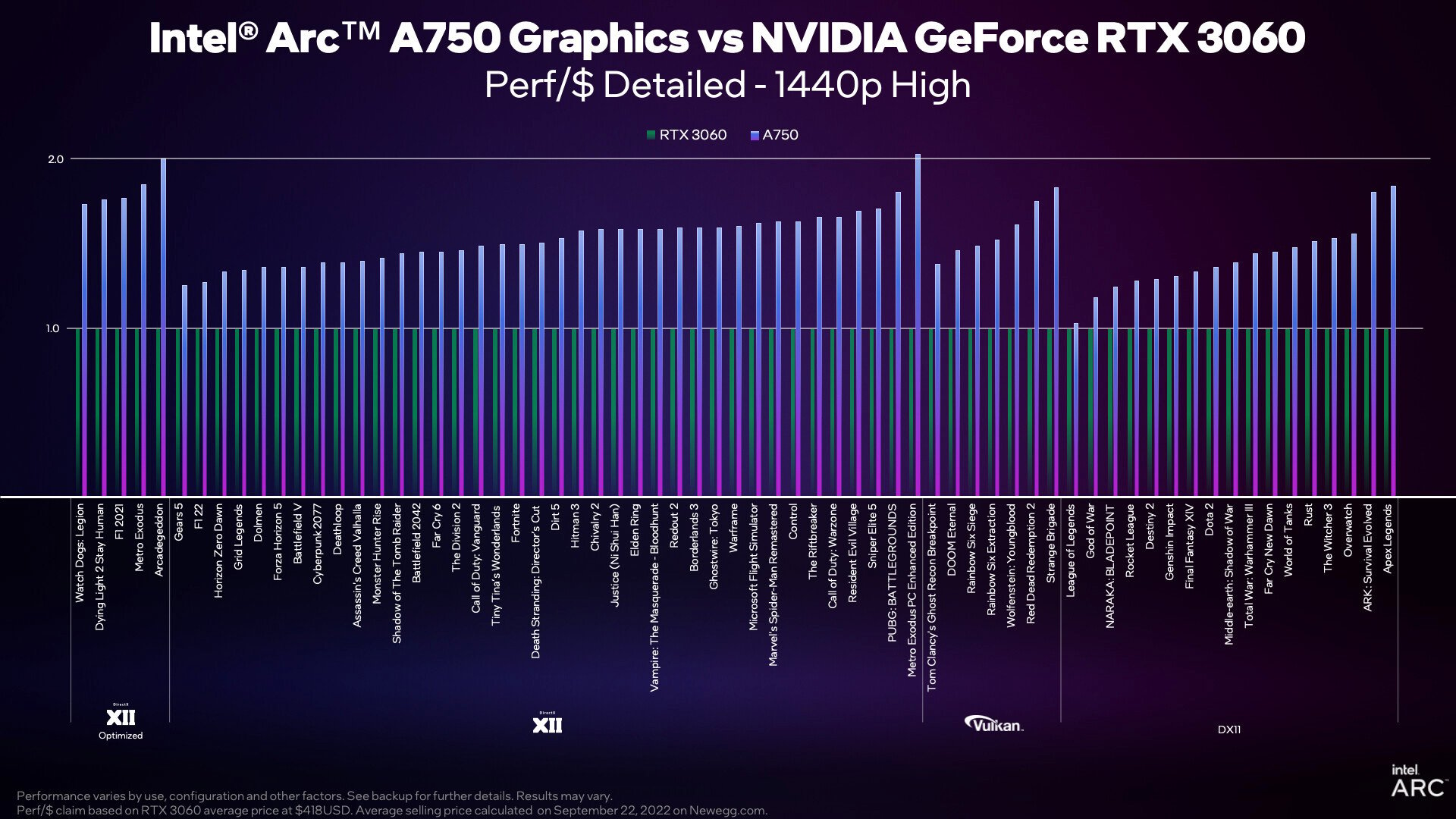 Intel ARC A750 rendimiento / $