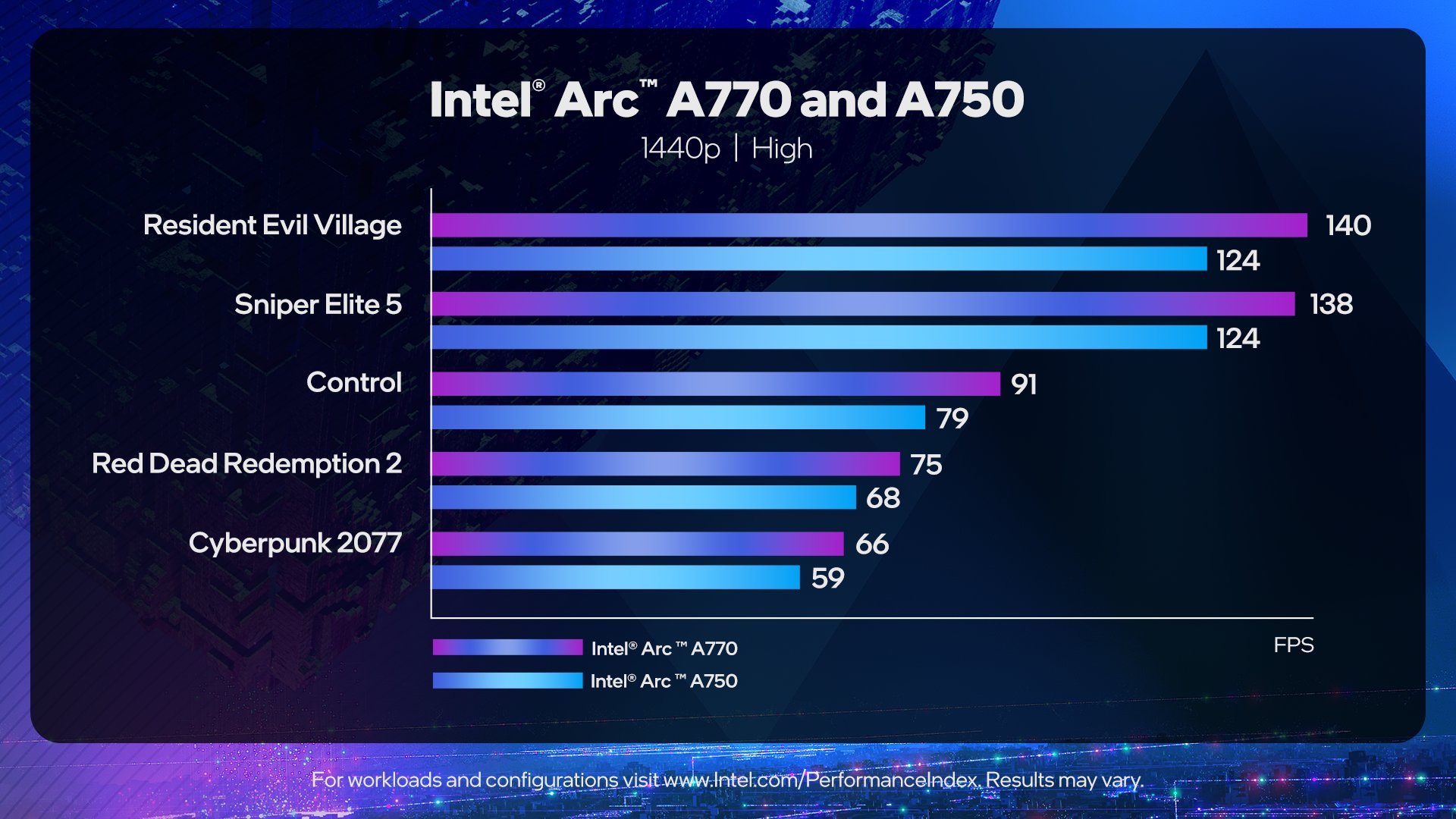 Intel ARC A770 vs A750 performance