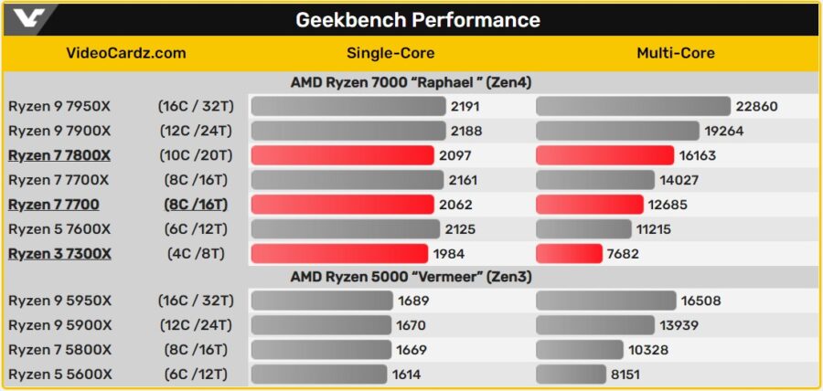 AMD plans to expand the line of Ryzen 7000 processors