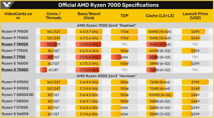AMD plans to expand the line of Ryzen 7000 processors