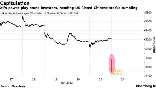 Alibaba очолила обвал китайських акцій на $89 млрд після призначення Сі Цзіньпіна на третій термін