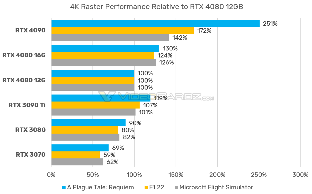 NVIDIA скасовує вихід GeForce RTX 4080 12 ГБ