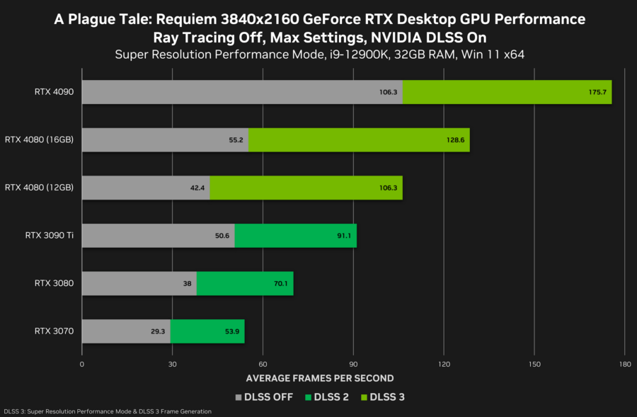 NVIDIA cancels GeForce RTX 4080 12GB release