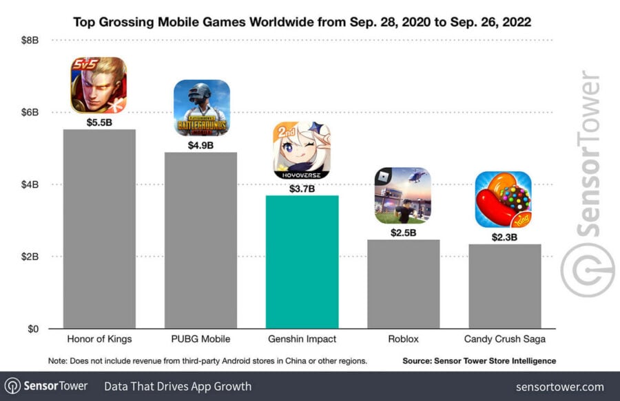 The Genshin Impact game generated $3.7 billion in revenue on mobile platforms in 2 years
