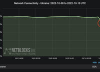 NetBlocks: внаслідок ракетних атак число користувачів інтернет в Україні впало на 17%