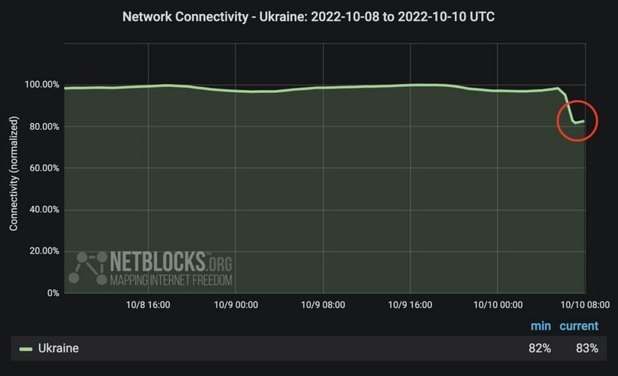 NetBlocks: as a result of missile attacks, the number of Internet users in Ukraine fell by 17%