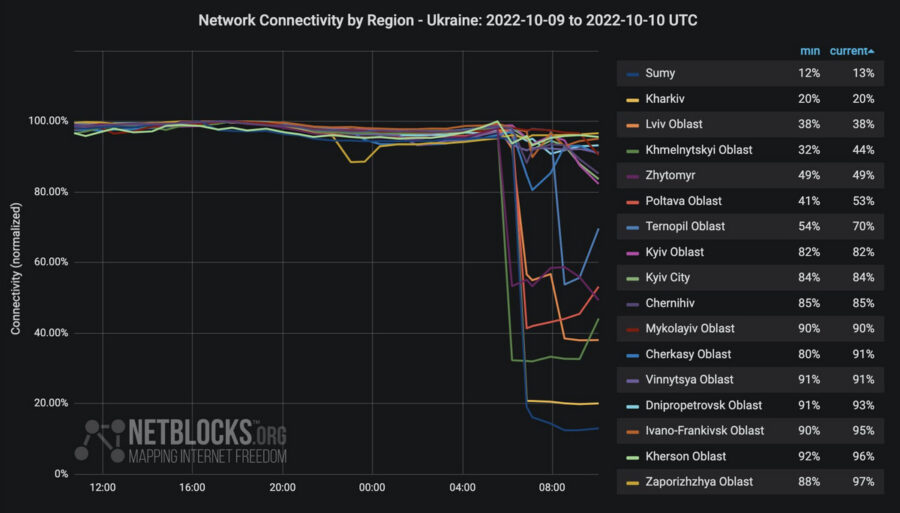 NetBlocks: внаслідок ракетних атак число користувачів інтернет в Україні впало на 17%