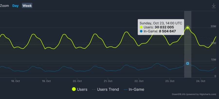 The number of simultaneous users on Steam exceeded 30 million
