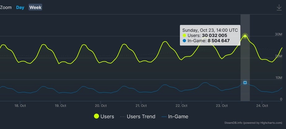 Кількість одночасних користувачів у Steam перевищила 30 млн.