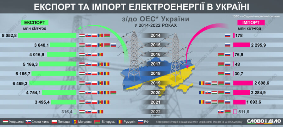 Україна здійснила тестову імпортну поставку електроенергії з Європи