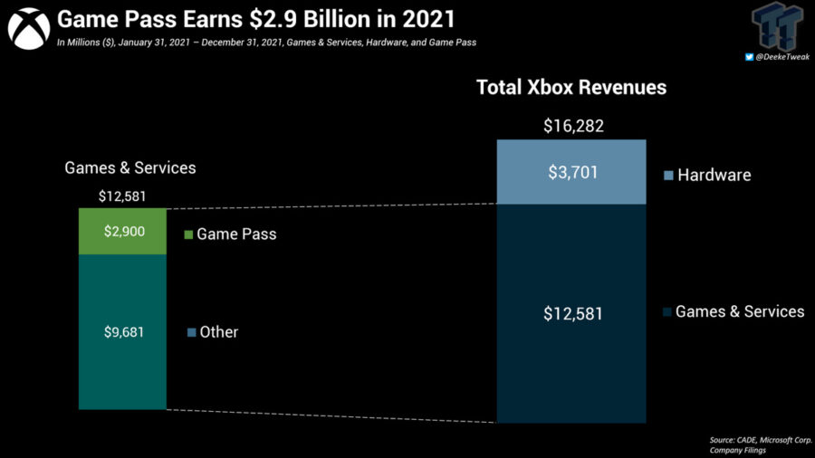 У 2021 р. Microsoft заробила на Xbox Game Pass $2,9 млрд