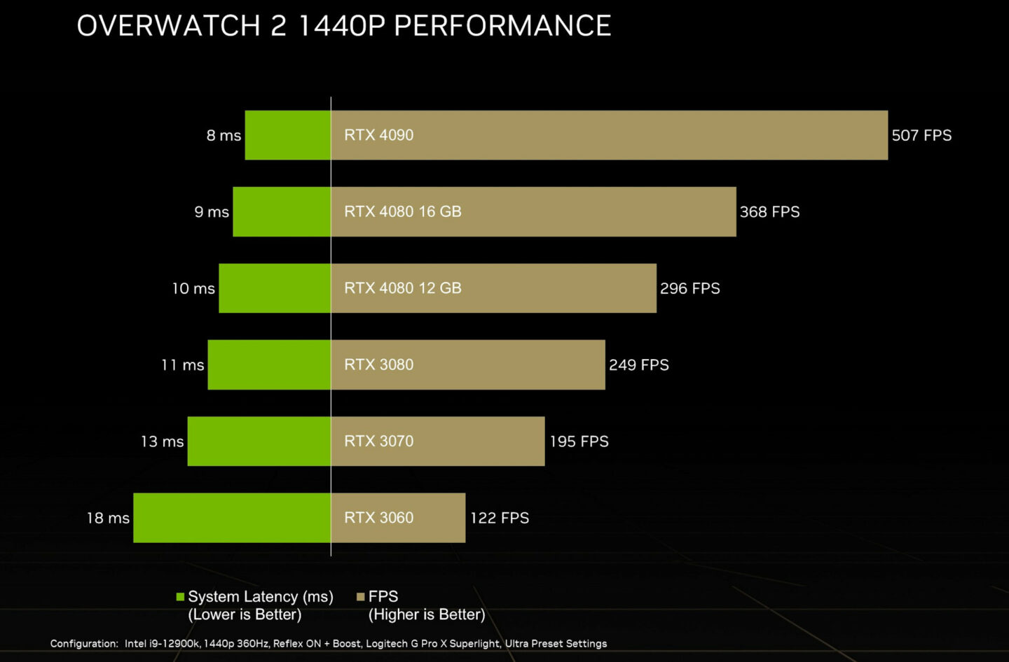 GeForce RTX 4090 “видає” більше ніж 500 fps в Overwatch 2